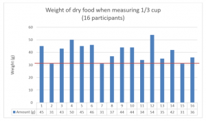 A graph showing the amounts of dry food by weight in grams when 1/3 cup was measured by 16 participants