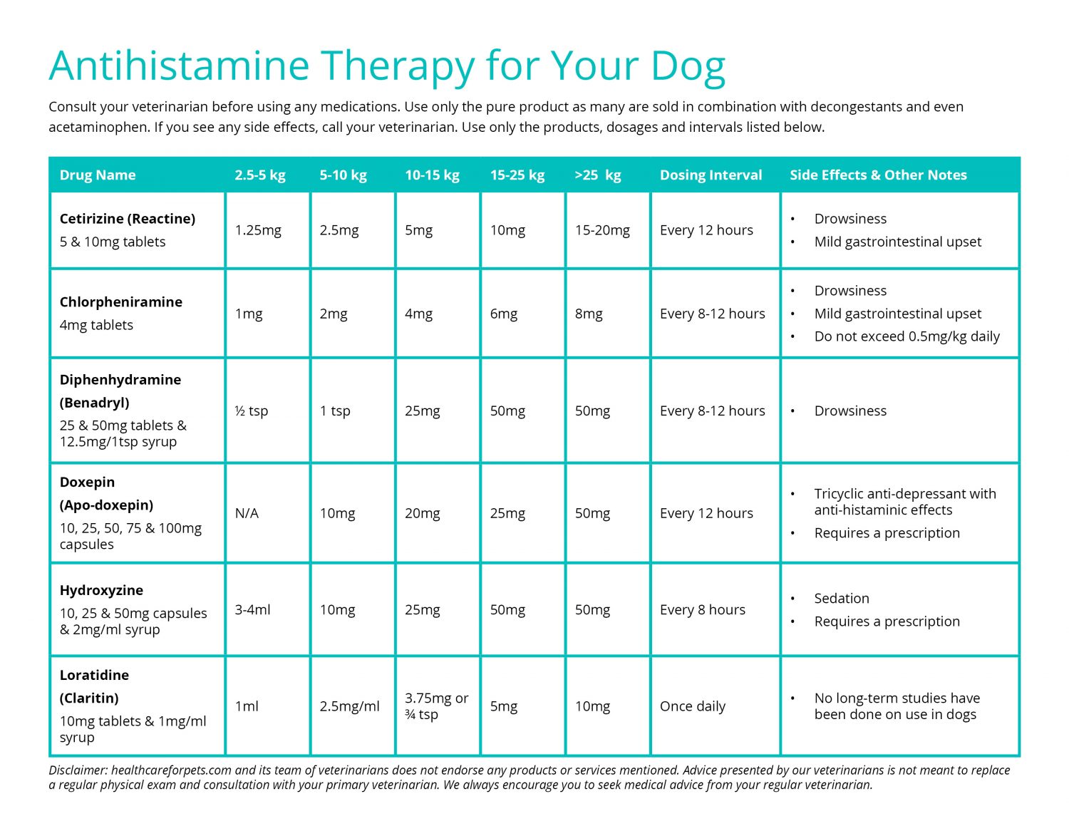 Dog Medication Dosage Chart